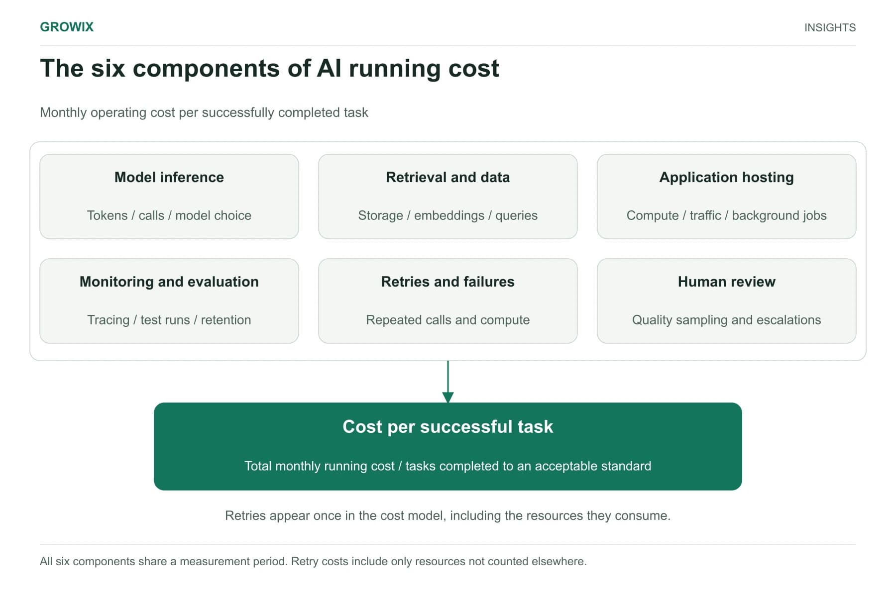 Six monthly AI cost components feed cost per successful task: inference, retrieval and data, hosting, monitoring and evaluation, retries and failures, and human review.