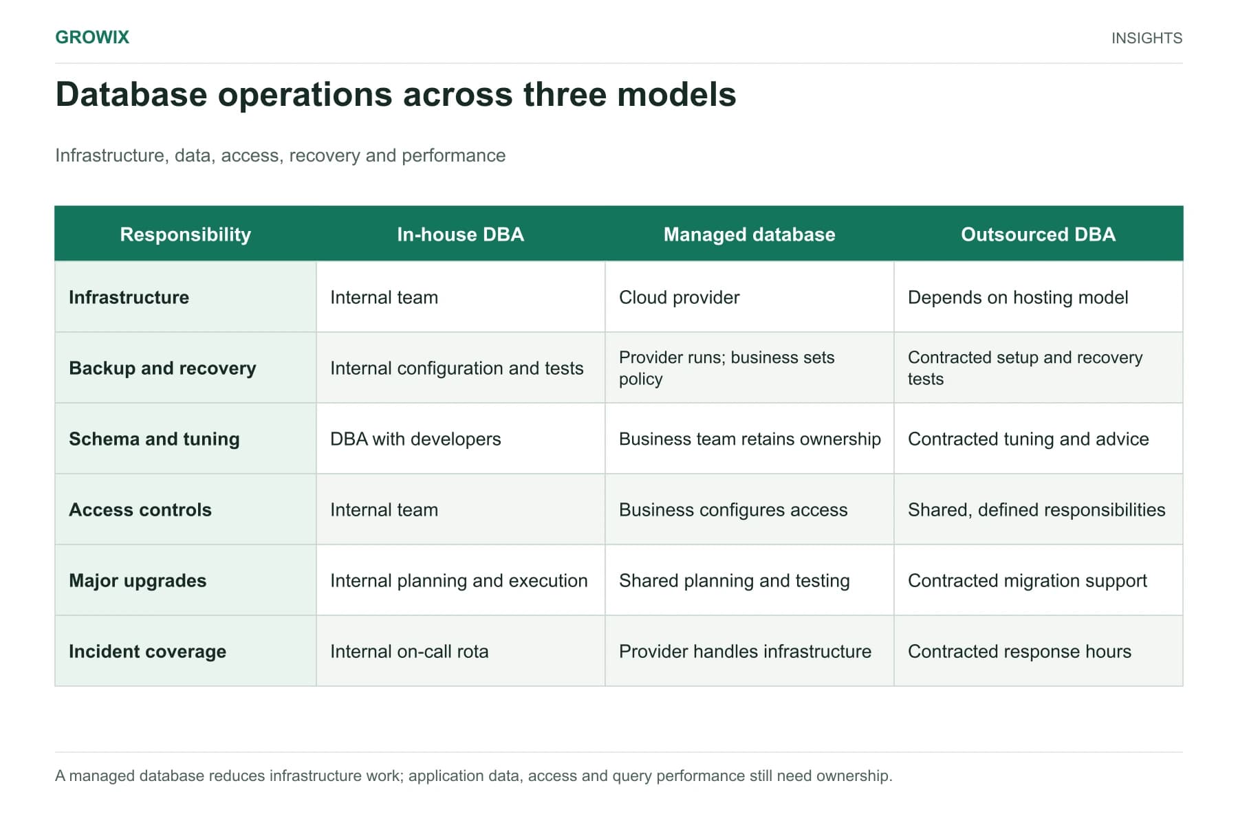 Database operations across three models. Infrastructure, data, access, recovery and performance.