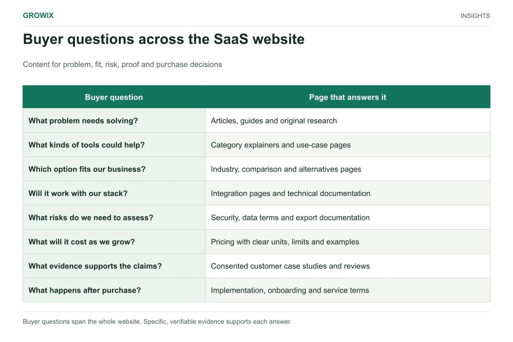 Eight SaaS buyer questions map to website pages for the problem, solution category, shortlist, integrations, risk, pricing, evidence and implementation.