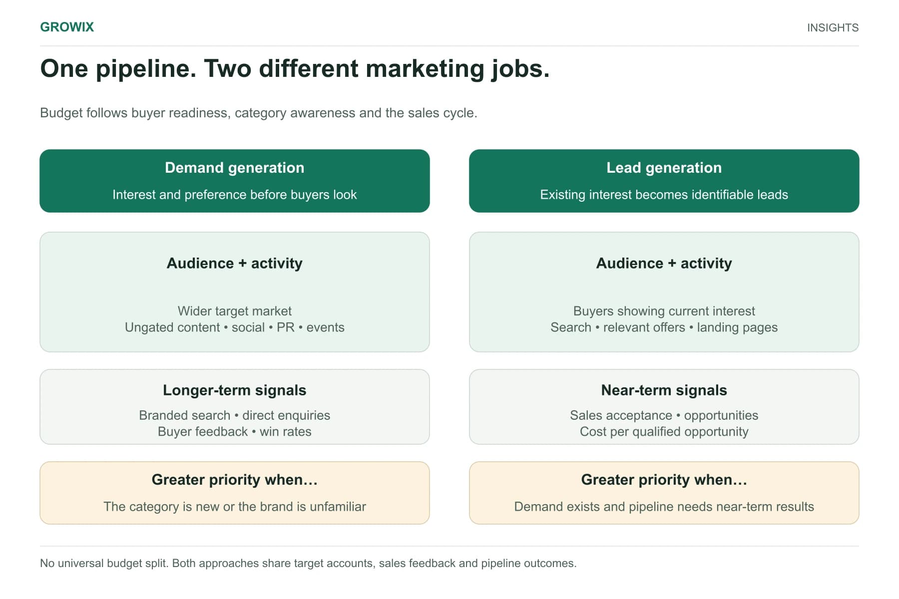 Demand generation builds interest before buying and is measured through brand search, direct enquiries and buyer feedback. Lead generation captures existing interest and is measured through qualified opportunities. New categories favor demand creation; active demand and near-term pipeline gaps favor capture.