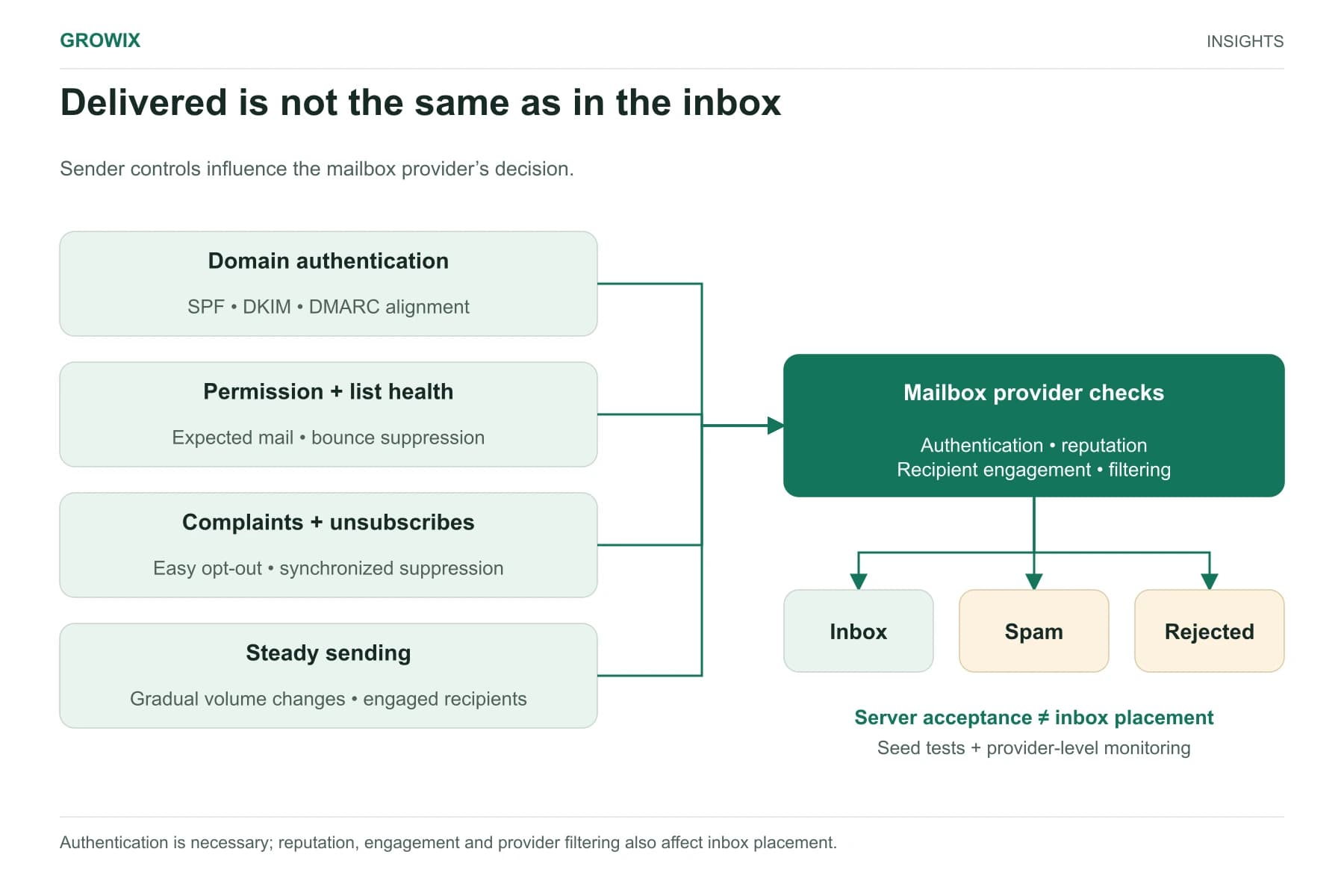 Four sender controls—domain authentication, permission and list hygiene, complaints and unsubscribe handling, and steady volume—feed mailbox provider checks. The result may be inbox placement, spam placement or rejection. Server acceptance alone does not prove inbox placement.