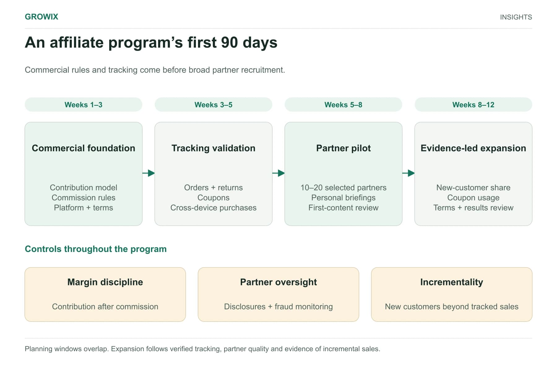 Four overlapping planning windows cover weeks 1–3 for margins and program terms, weeks 3–5 for tracking tests including returns, weeks 5–8 for a first group of 10–20 selected partners, and weeks 8–12 for review before wider recruitment.
