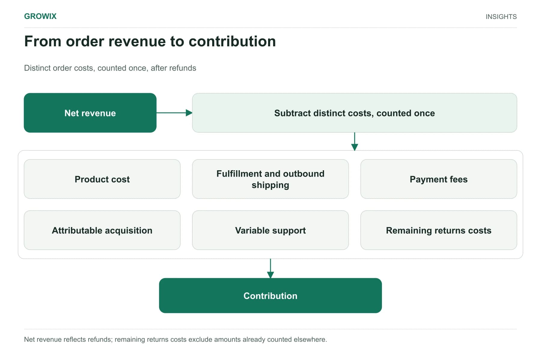An order contribution formula subtracts distinct operating costs from net revenue and highlights the need to avoid counting returns twice.