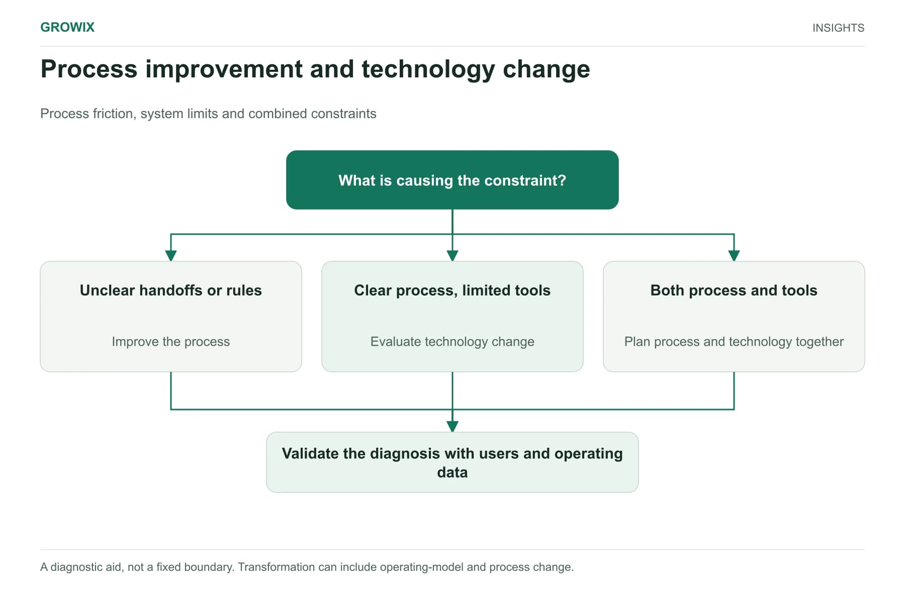 A diagnostic tree separates process friction, technology limits and combined constraints, then suggests a matching improvement path.