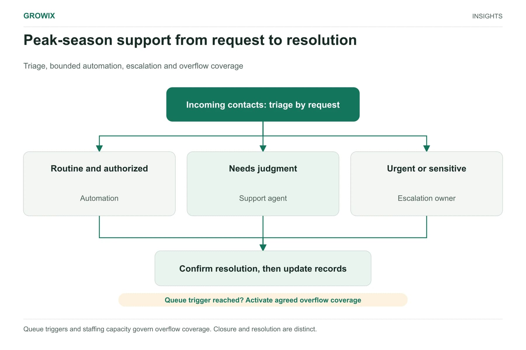 A peak-season support flow routes routine, complex and urgent requests to appropriate handling, with an overflow path and resolution check.