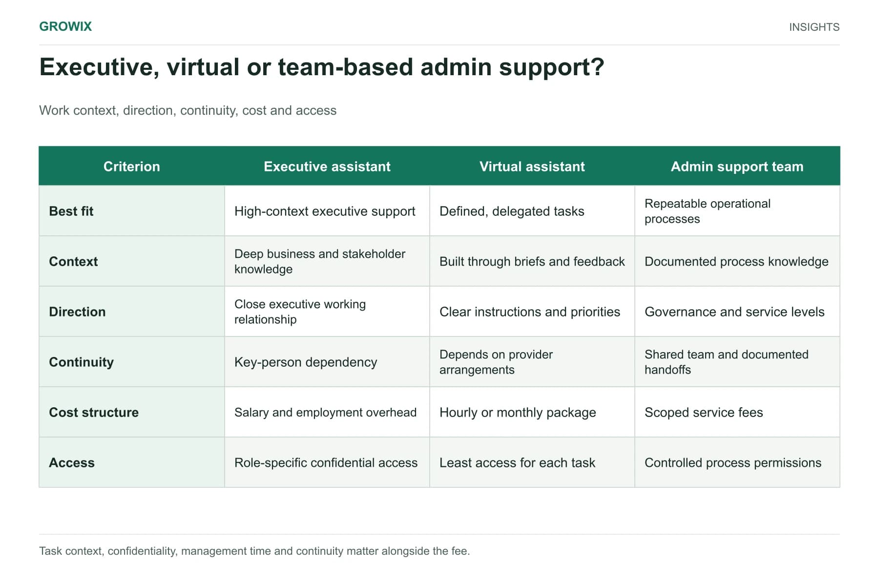 Executive, virtual or team-based admin support?. Work context, direction, continuity, cost and access.