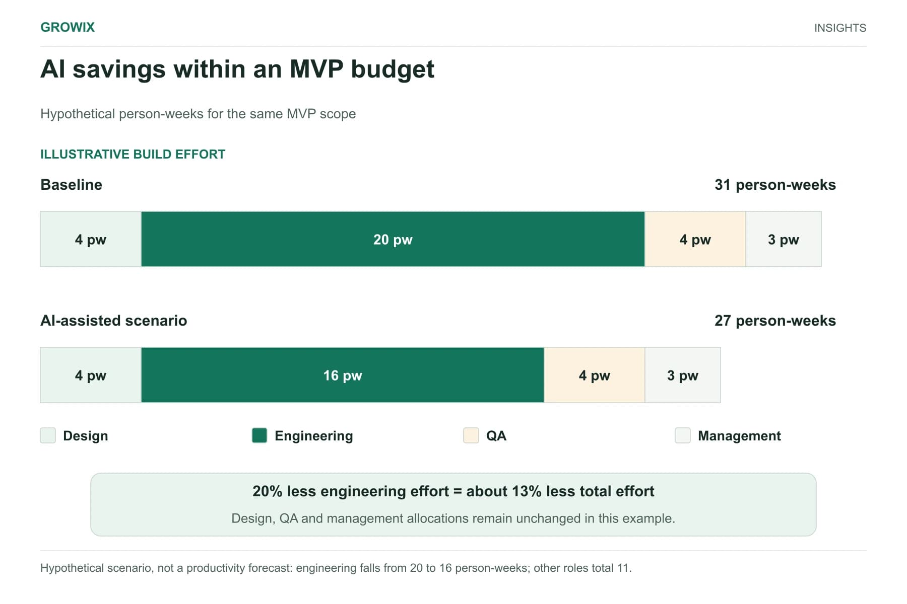 Hypothetical MVP effort bars show 31 person-weeks at baseline and 27 with AI assistance: design 4, engineering 20 reduced to 16, QA 4 and management 3. A 20 percent engineering reduction is about 13 percent of total effort.