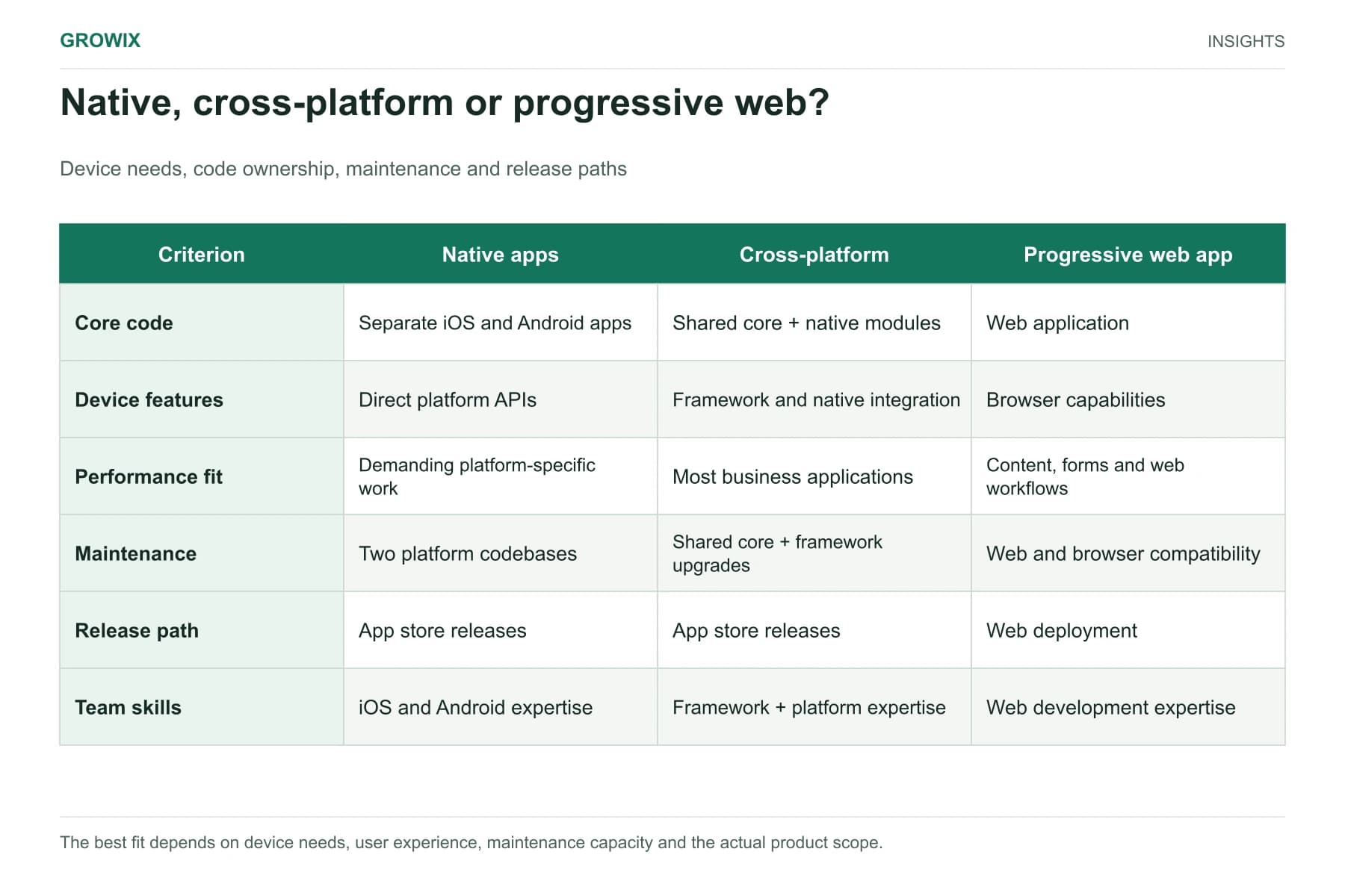 Native, cross-platform or progressive web?. Device needs, code ownership, maintenance and release paths.